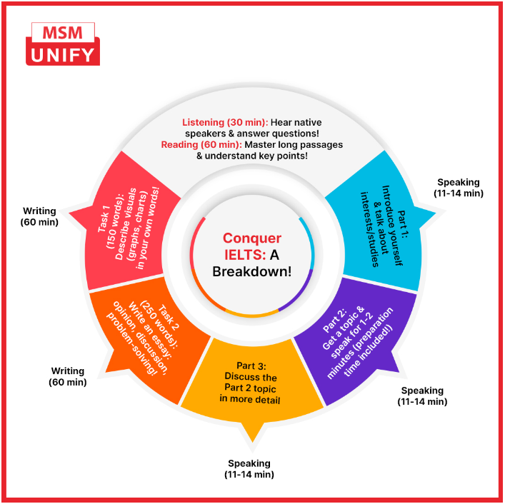 MSM Unify IELTS Offers