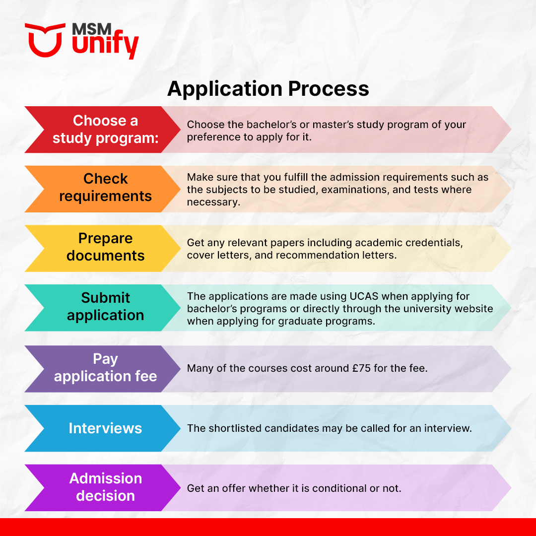 Application Process